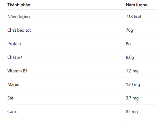 Thành phần dinh dưỡng của quả macca